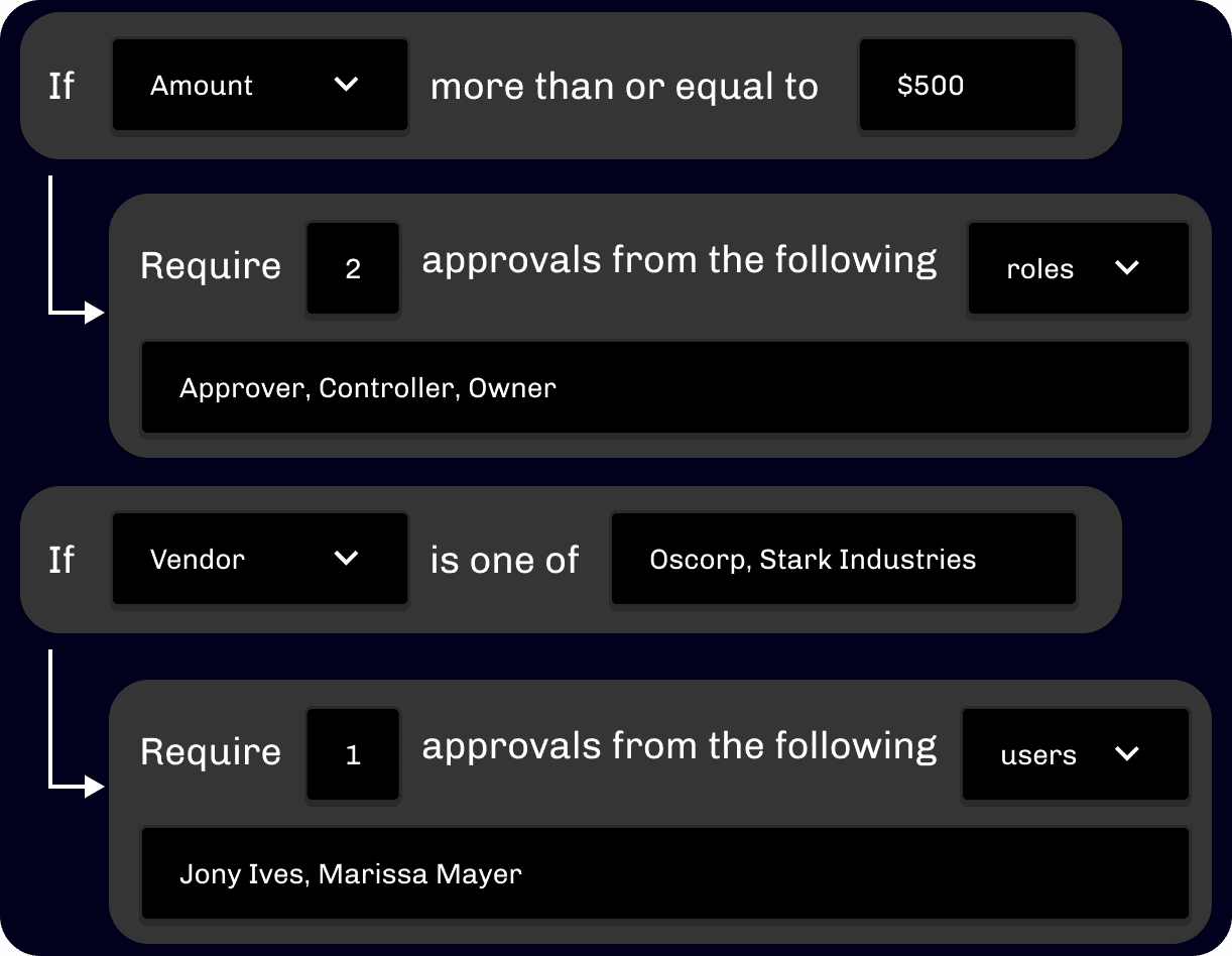 Approval Workflows